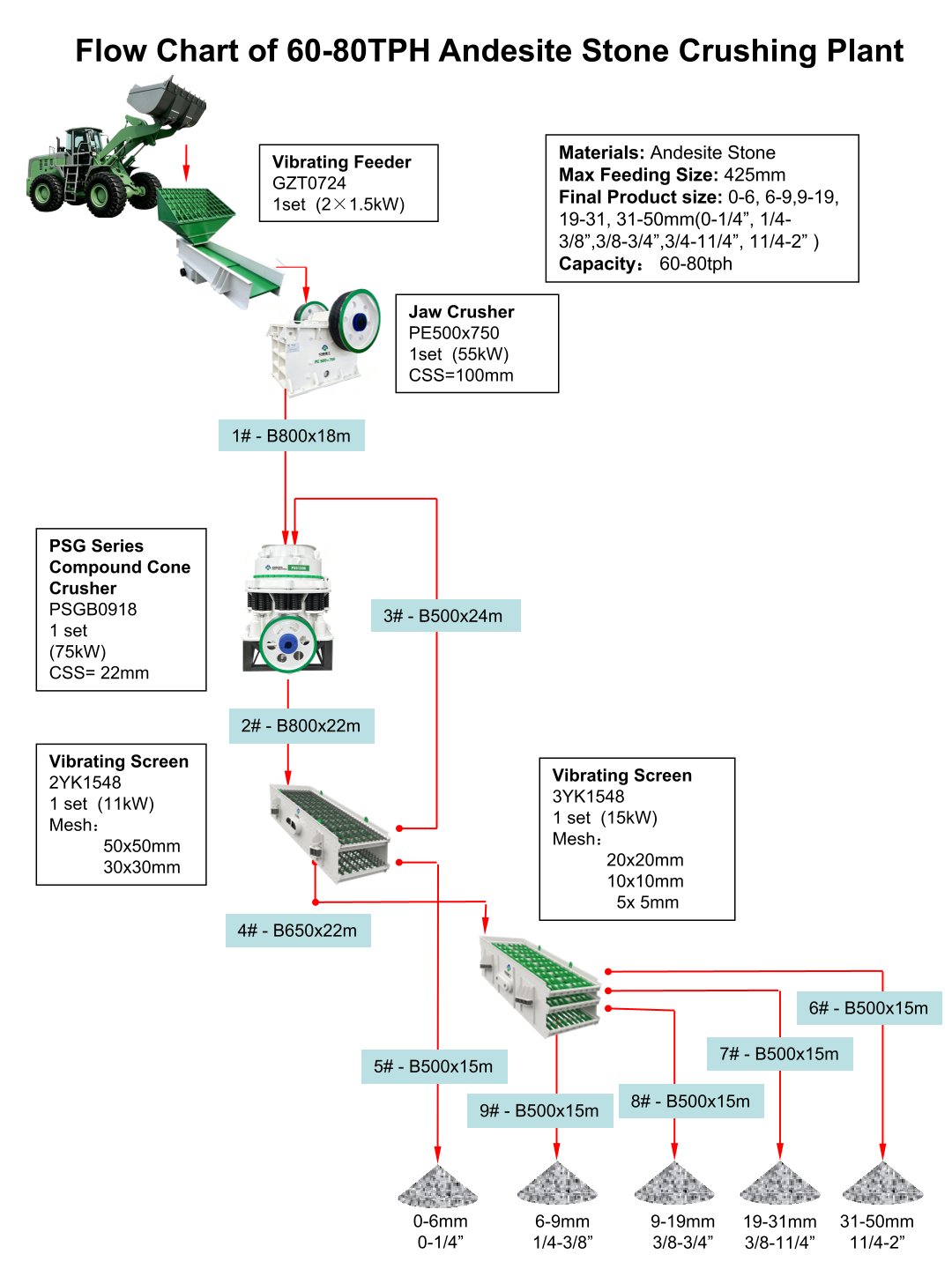 Flow Chart of 60-80TPH Andesite Stone Crushing Plant